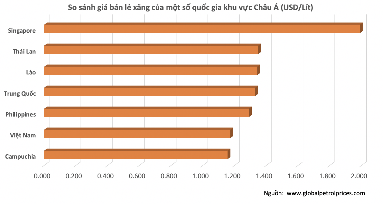 Giá bán lẻ bình quân xăng các loại tại Việt Nam đang thấp thứ 89 trên 167 quốc gia và vùng lãnh thổ