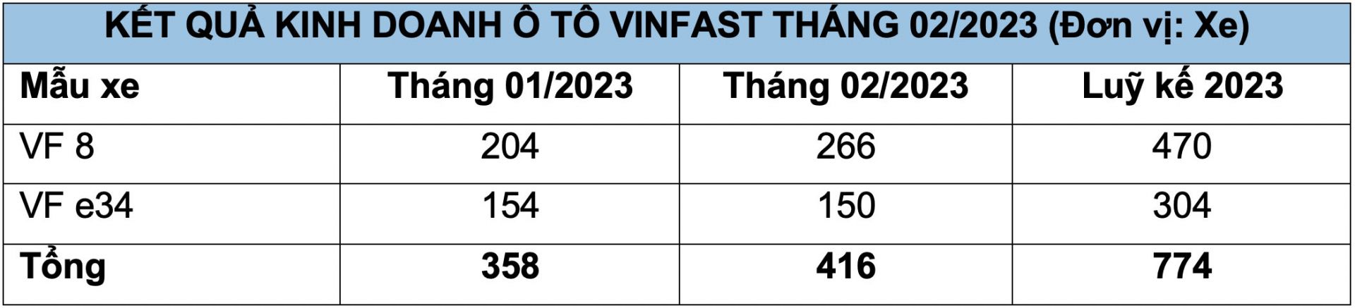Kết quả kinh doanh VinFast